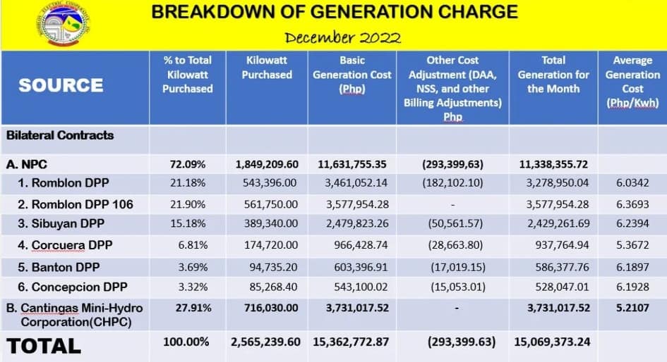 BREAKDOWN OF GENERATION CHARGE