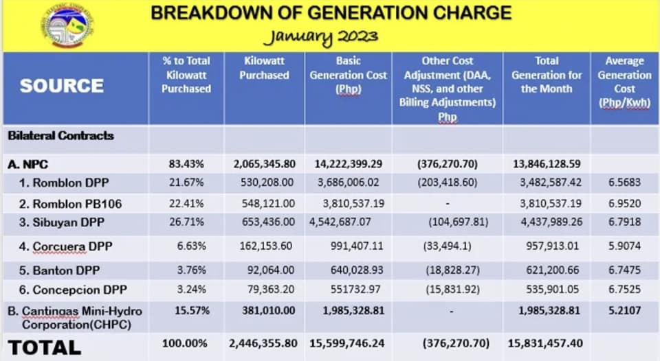 BREAKDOWN OF GENERATION CHARGE 2023