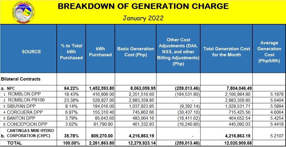 BREAKDOWN OF GENERATION CHARGE 2022