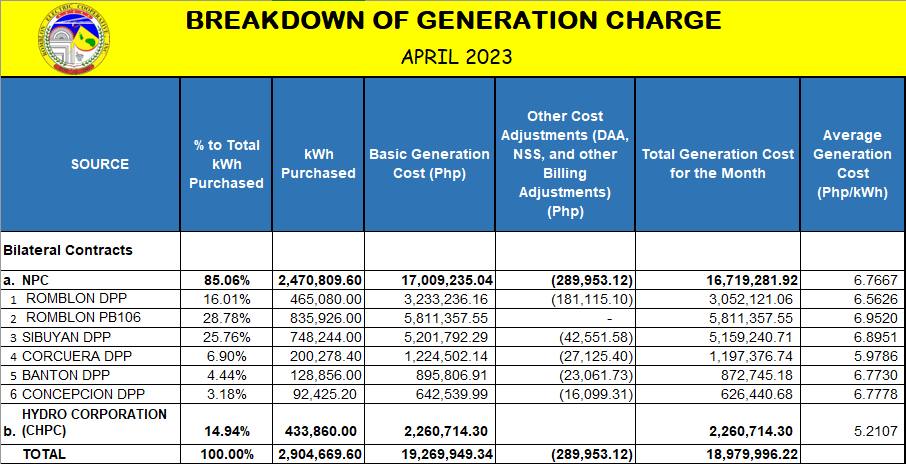 ROMELCO APPROVED BREAKDOWN OF GENERATION CHARGE FOR THE MONTH OF APRIL 2023