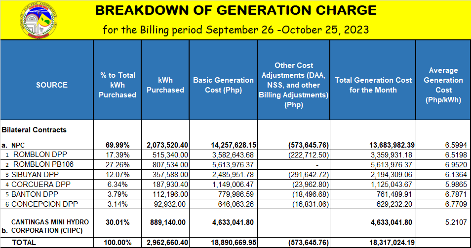 BREAKDOWN OF GENERATION CHARGE For the Billing Period September 26-October 25, 2023